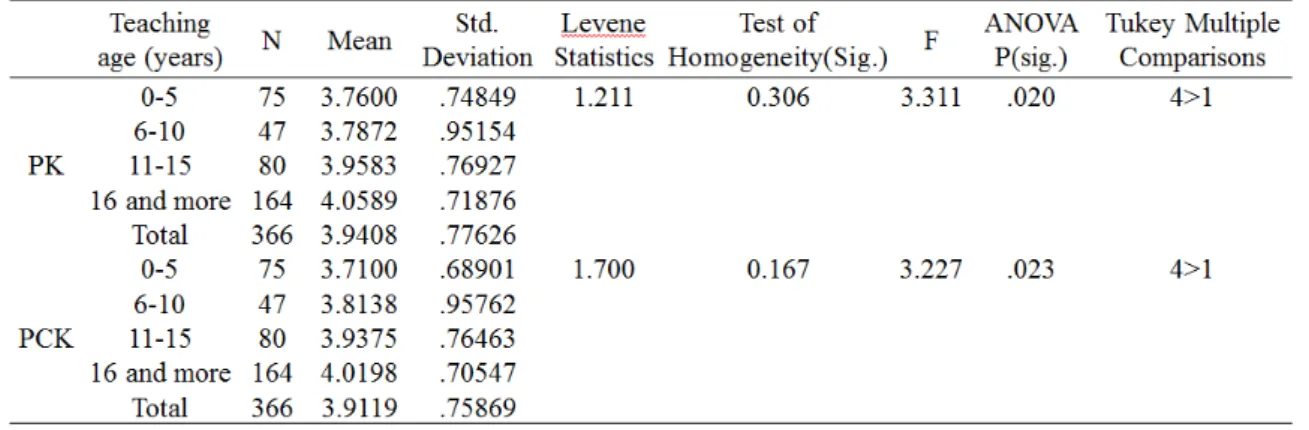 Table 6. One-way ANOVA and post hoc multiple comparison table of PK and PCK 