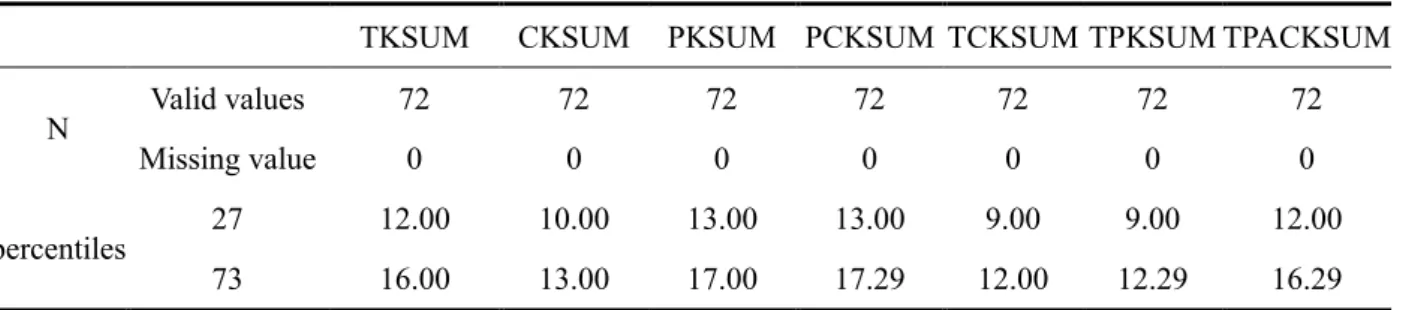 Table 1. High and low group statistics