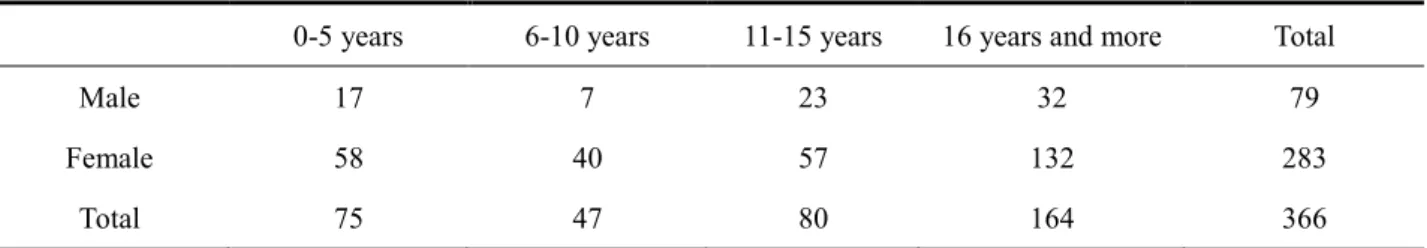 Table 2. Sample statistics (Cross-tabulation of gender and teaching age) 