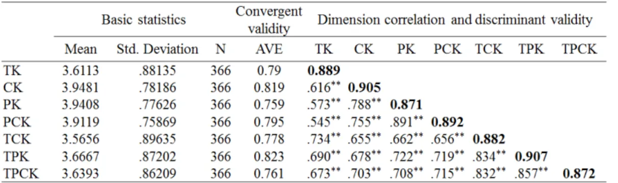 Table 3. Convergence Validity and Differential Validity Analysis Table for Each Dimension 