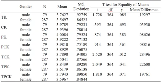 Table 4. Difference analysis between male and female teachers    