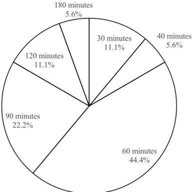 Figure 2. In-School Teacher Training Time for Teachers Using Booklets (in Percentages) 