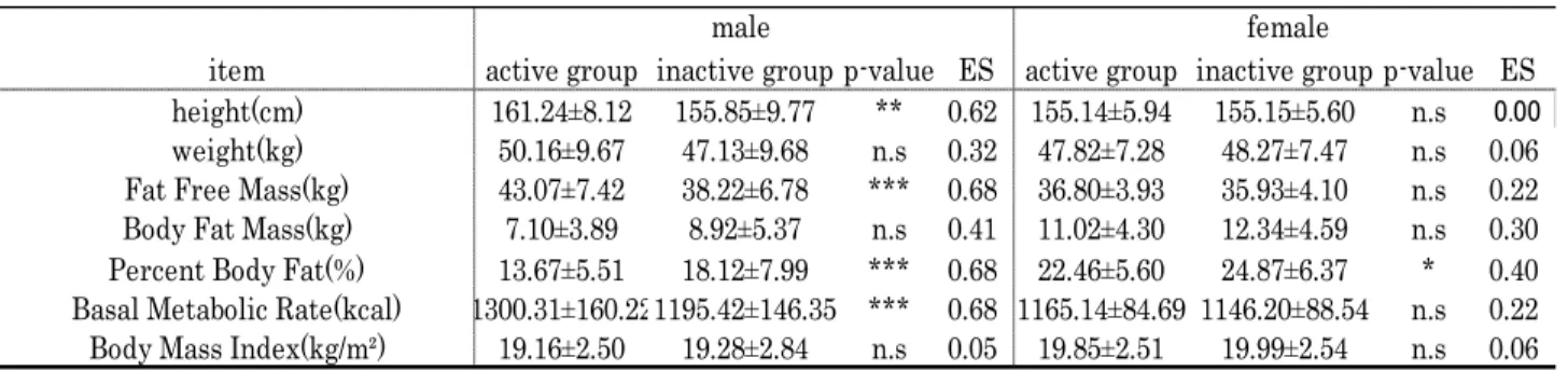 Table 2 shows the body composition and standard deviation of male and female subjects