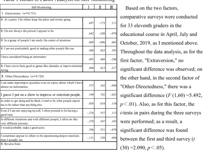 Table 1 Result of Factor Analysis on Self-Monitoring 