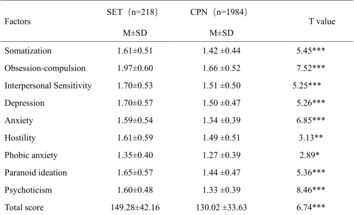 Table 2. T- Tests on the SCL-90 Scores Between SET and CPN 