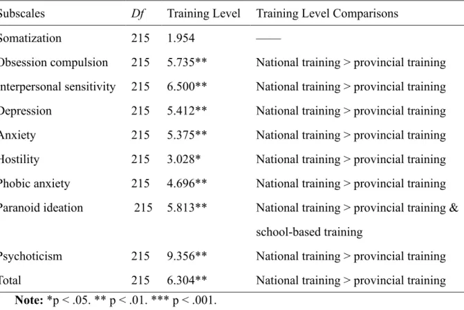 Table 3. One-way ANOVA and Post-hoc Analysis on the Training Level Effect  Subscales  Df  Training Level  Training Level Comparisons 