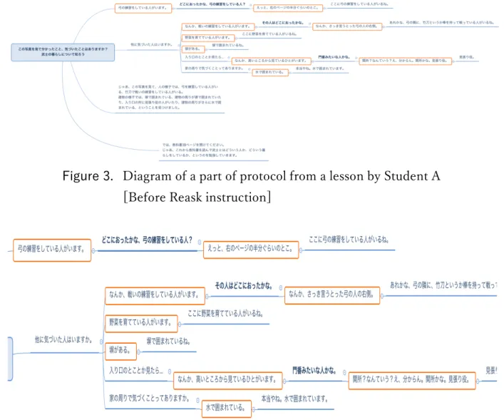 Figure 3.  Diagram of a part of protocol from a lesson by Student A  [Before Reask instruction] 