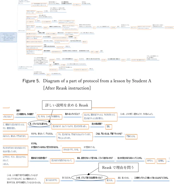 Figure 5.  Diagram of a part of protocol from a lesson by Student A  [After Reask instruction] 