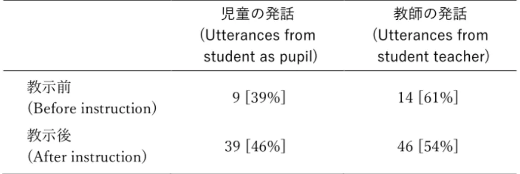 Table 2. Numbers of utterances from student teacher and students as pupil    before and after Reask Instruction