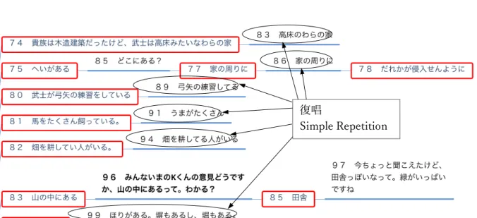 Figure 7.  Diagram of a part of protocol from a lesson by Student B  [Before Reask instruction] 