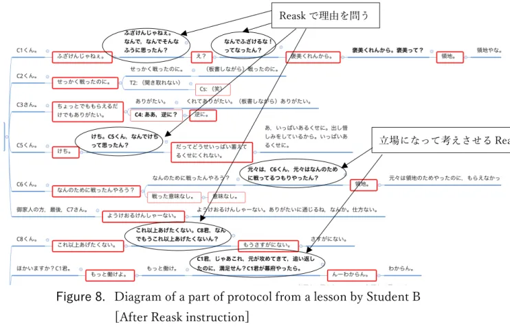 Figure 8.  Diagram of a part of protocol from a lesson by Student B  [After Reask instruction] 
