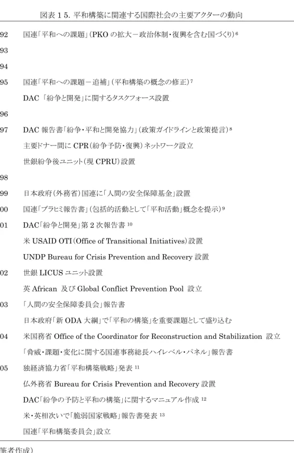 図表 1 5．平和構築に関連する国際社会の主要アクターの動向  1992  国連「平和への課題」（PKO の拡大－政治体制・復興を含む国づくり） 6 1993   1994   1995  国連「平和への課題－追補」（平和構築の概念の修正） 7  DAC  「紛争と開発」に関するタスクフォース設置  1996   1997 DAC 報告書「紛争・平和と開発協力」（政策ガイドラインと政策提言） 8 主要ドナー間に CPR（紛争予防・復興）ネットワーク設立  世銀紛争後ユニット（現 CPRU）設置  1998 