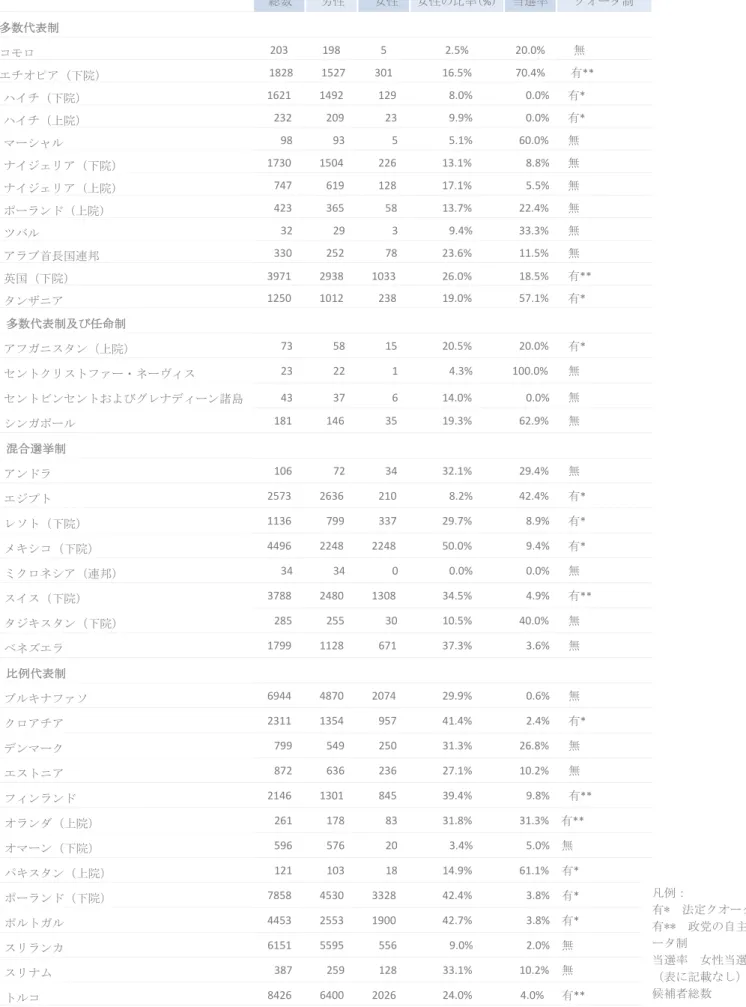表 4：2015 年の選挙候補者数    総数   男性   女性 女性の比率(%) 当選率 クオータ制   多数代表制  コモロ   203  198 5 2.5% 20.0% 無  エチオピア（下院）  1828  1527 301 16.5% 70.4% 有**  ハイチ（下院）  1621  1492 129 8.0% 0.0% 有*  ハイチ（上院）  232  209 23 9.9% 0.0% 有*  マーシャル  98  93 5 5.1% 60.0% 無  ナイジェリア（下院）   1730