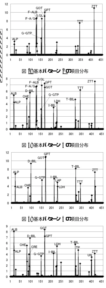 表 1: 10 パターンにおける結果．ただしトランザ クション数は，その基本パターンに所属する確率 が最も高いトランザクションの数 パターン 生起確率 トランザクション数 ( 割合 ) 1 17.65% 7457(12.70%) 2 22.50% 9788(16.67%) 3 4.70% 1342(2.29%) 4 11.44% 5552(9.46%) 5 11.08% 4728(8.05%) 6 5.33% 2087(3.55%) 7 0.51% 233(0.40%) 8 0.41% 138(0.24%)