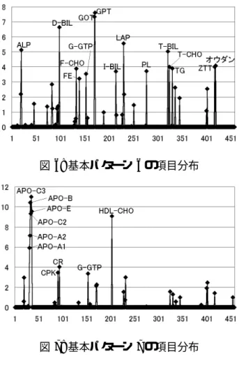 図 6: 基本パターン 6 の項目分布 図 7: 基本パターン 7 の項目分布 4.3 考察 導出された基本パターンの内，他と大きく異な るものは 7 と 9 である． 7 は APO 3 関連の項目が 高い確率を示し， 9 は 2 項目が約 70% と 20% と非 常に高い生起確率を持つ．専門家に意見をうかがっ たところ，基本パターン 7 は脂肪系蛋白に異常が 起きている場合をよく表している，というコメン トを頂いた．基本パターン 9 に所属するトランザ クションは， 1 日に 2 回検査した場合におけ