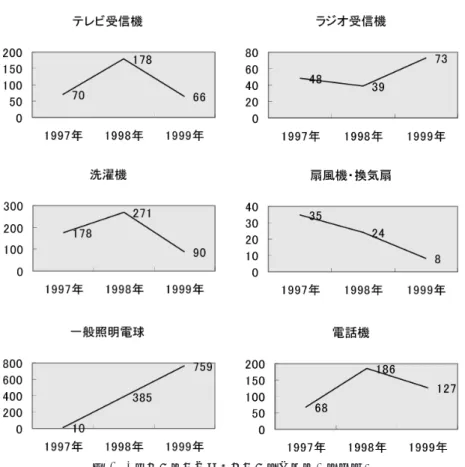 図 1 　 2  要因の組み合わせによる平均値表（品目別） 表 4 　平均値の差の検定：最小有意差法（品目間） 平均値の差の検定：最小有意差法 ** ： 1  ％有意　 * ： 5  ％有意 0