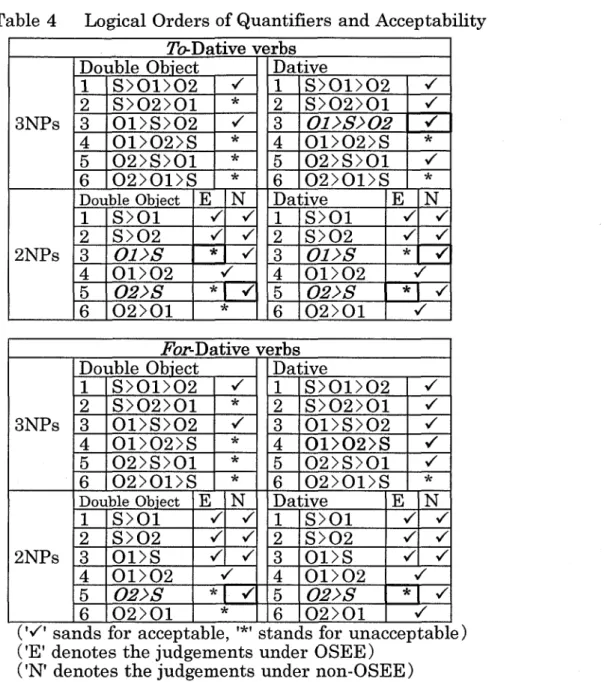 Table 4 Logical Orders ofQuantifiers and Acceptability ToDativeverbs DoubleOb'ect Dative 1 S&gt;Ol&gt;02 v 1 S&gt;Ol&gt;02 &#34;&#34;' 2 S&gt;02&gt;Ol * 2 S&gt;02&gt;O1 ! 3NPs 3 Ol&gt;S&gt;02 v 3 01&gt;S&gt;02 v 4 O1&gt;02&gt;S * 4 Ol&gt;02&gt;S * 5 02&gt;