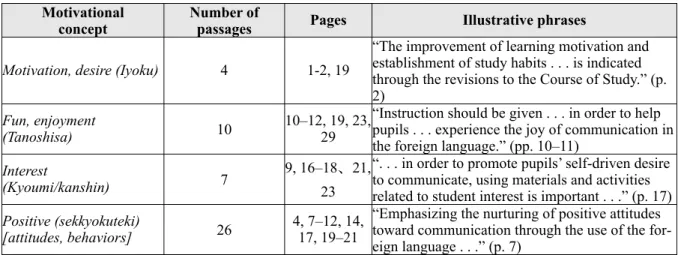 Table 3.1. Passages from the Elementary Course of Study (MEXT, 2008) displaying the centrality of  motivation