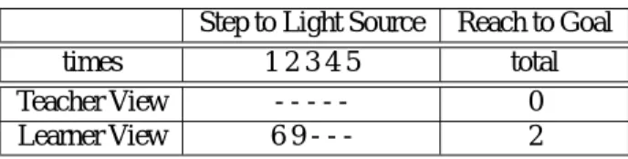 Table 2 Experimental Results of Exploit Step to Light Source Reach to Goal
