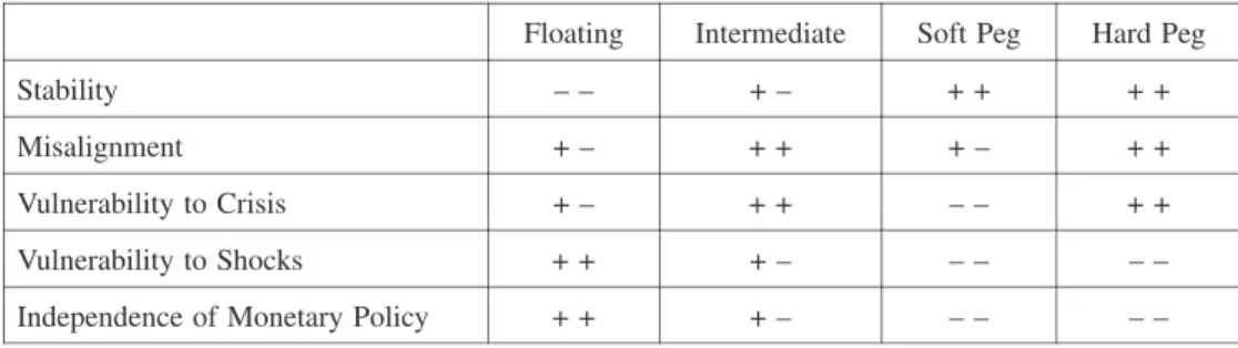 Tabl e 1 　Mai n  Tr ade - Of f s Whe n  Se l e c t i ng  an  Exc hange Rat e Sys t e m  i n  an  Ope n  Ec onomy Ha r d  Pe gSoftPegIntermediateFloating +  ++ ++ –– –Stability +  ++ –+ ++ –Misalignment +  +– –+ ++ –Vulnerability to Crisis –  –– –+ –+ +Vuln