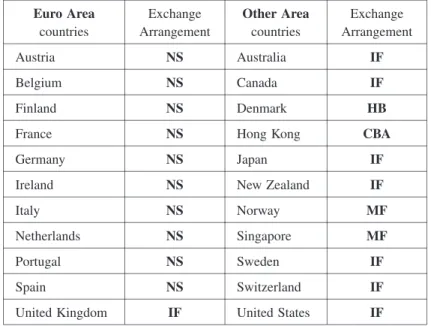 Tabl e 2 　For e x  Sys t e ms i n  De ve l ope d  Mar ke t Ec onomi e s ( pr e - Eur o) Exc ha nge Ar r a nge me ntOtherAreacountriesExchangeArrangementEuro Areacountries I FAustraliaNSAustria I FCanadaNSBelgium HBDenmarkNSFinland CBAHong KongNSFrance I FJ