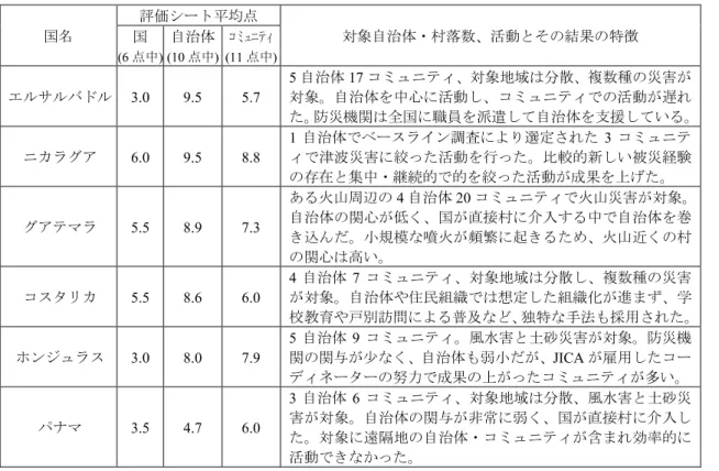 表 3  国別の評価シート平均点、 対象自治体・コミュニティ数 及び活動と成果の特徴 国名 評価シート平均点 対象自治体・村落数、活動とその結果の特徴国 (6 点中) 自治体 (10 点中) ｺﾐｭﾆﾃｨ (11 点中) エルサルバドル   3.0  9.5  5.7  5 自治体 17 コミュニティ、対象地域は分散、複数種の災害が 対象。自治体を中心に活動し、コミュニティでの活動が遅れ た。防災機関は全国に職員を派遣して自治体を支援している。 ニカラグア 6.0  9.5  8.8  1 自治体でベースラ