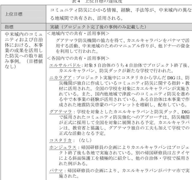 表 4  上位目標の達成度  上位目標 コミュニティ防災にかかる情報、経験、手法等が、中米域内の異な る地域間で共有され、活用される。 指標 実績（プロジェクト完了後の事例のみ記載した） 中米域内のコミュ ニティおよび自治 体における、本事 業の成果を活用し た防災への取り組 み事例。（目標値 なし） ＜地域内での共有・活用事例＞ グアテマラ防災機関の協力を得て、カエルキャラバンをパナマで活用する活動、中米地域のためのマニュアル作りが、他ドナーの資金を利用して行われた。＜各国内での共有・活用事例＞エルサルバ