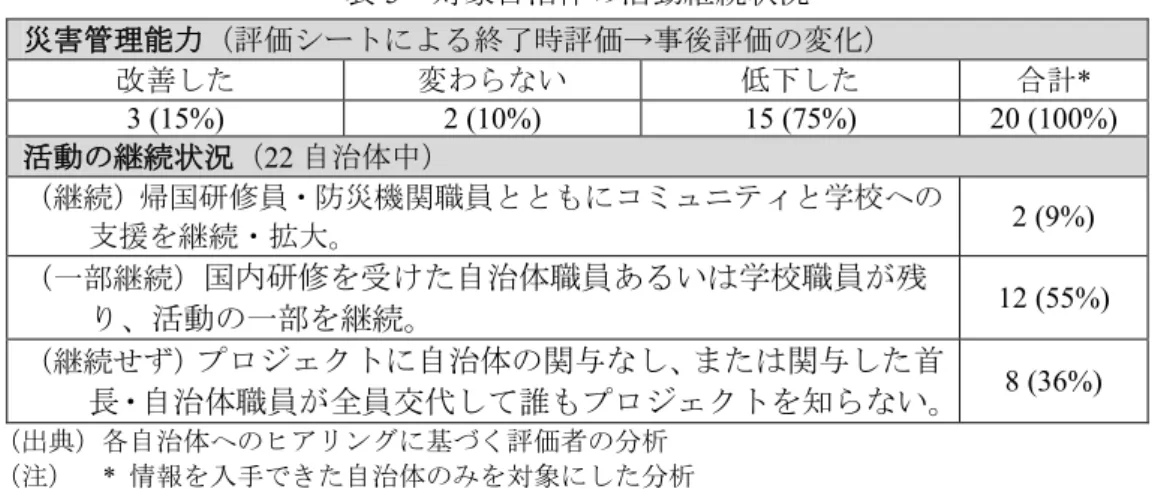 表 5  対象自治体の活動継続状況  災害管理能力（評価シートによる終了時評価→事後評価の変化） 改善した 変わらない 低下した 合計 *  3 (15%)  2 (10%)  15 (75%)  20 (100%)  活動の継続状況（ 22 自治体中）  （継続）帰国研修員・防災機関職員とともにコミュニティと学校への 支援を継続・拡大。 2 (9%)  （一部継続） 国内研修を受けた自治体職員あるいは学校職員が残 り、活動の一部を継続。 12 (55%)  （継続せず） プロジェクトに自治体の関与なし、ま