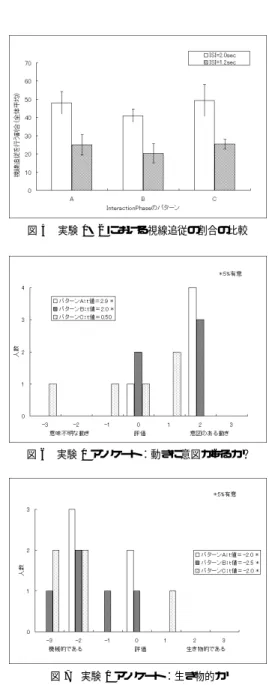 図  3  実験  1 におけるターン数と視線追従を行う割合の関係 図 4 実験 2 におけるターン数と視線追従を行う割合の関係 計して分析を行った . アンケートの結果に関しては t- 検定を行い , 意見の 有意な偏りがあるかどうかを調べた 