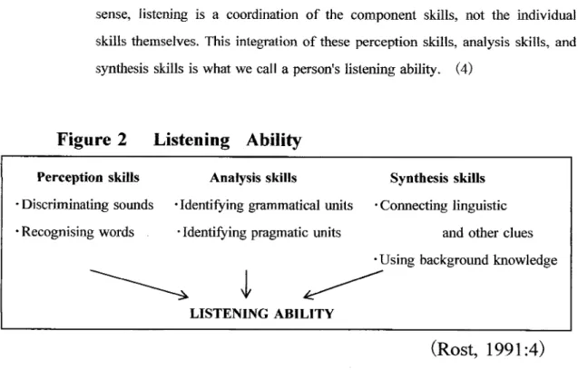 Figure 2 shows that listening analysis and synthesis skills.