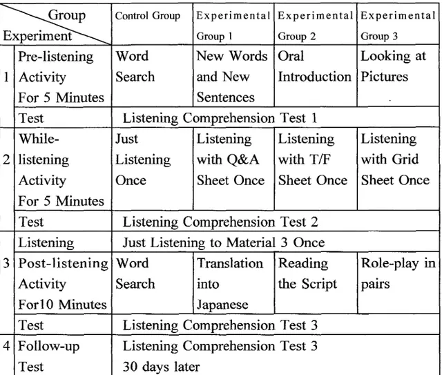 Figure 3 Diagram of ExperimentaR Design Group Experiment ControlGroup Experimental Group1 ExperimentalGroup2 ExperimentalGroup3 1 Pre-listening Activity For5Minutes Word Search NewWordsandNewSentences Oral Introduction LookingatPicturess Test ListeningComp