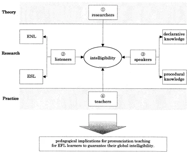 Figure 1.1. Structure of the study on intelligibility.