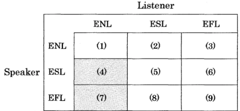 Figure 3.6. Non"native speaker - native listener communieation. This type of communication is associated with comfortable intelligibility, that is,