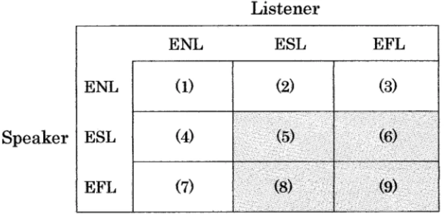 Figure 3. 7. Non-native speaker - nontnative }istener communication. This type of communication is associated with mutual intelligibility, that is, interaction ainong non'native speakers (NNSs"NNSs).