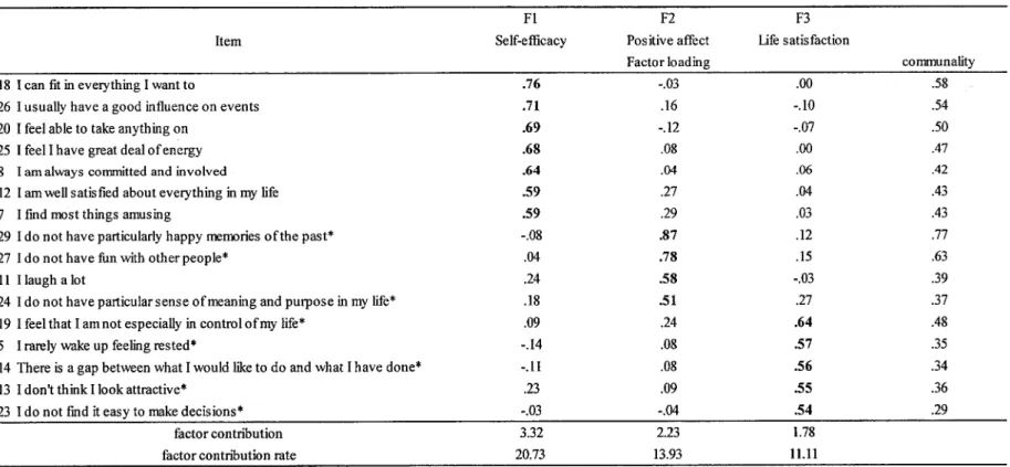 Table 1 Rotated factor analysis ofOxford Happiness Questionnaire