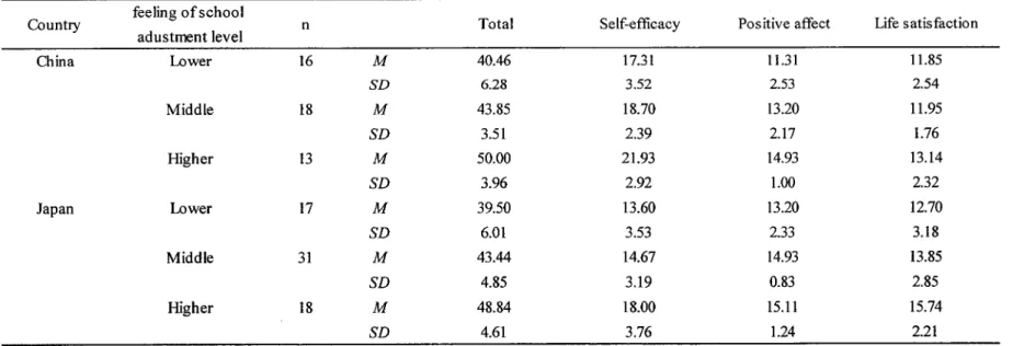 Table 2 Means and standard deviations on total and subscales ofOxirord Happiness Questionnaire             among three feeling ofschool adjustment levels in China and Japan
