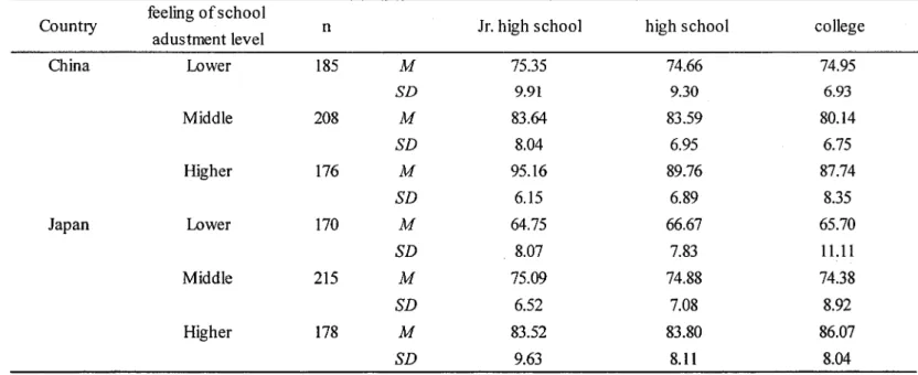 Table 3 Means and standard deviations on Oxford EEappiness Questionnaire among the three grads      in the combination ofthe three feelmg ofschool adjustment levels in China and Japan