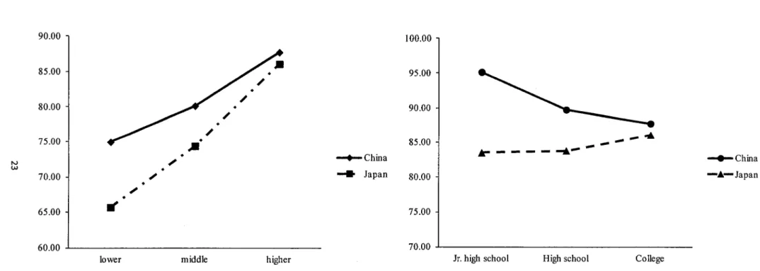 Figure 4 Comparison of Chinese and Japanese students' SWB   in all grades on higher feeling of school adjustment level.
