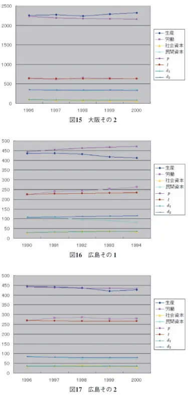 図 17  広島その  2図15 大阪その 2