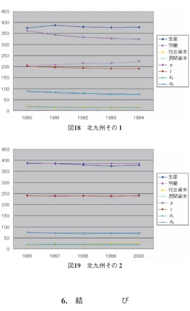 図 18  北九州その  1 図 19  北九州その  2 結び 今回行った数値シミュレーションの結果を総合的に判断すると，本論文で提案した係数の 定義方法を用いて地域経済の動向の予測の数値シミュレーションを行っても，対象とする地 域の経済動向をある程度再現し，予測できていると考えられる。ただし，生産に関してはシ ミュレーション結果と統計データのグラフに比較的大きな差が見られることがあるが，それ は今回扱っている方程式系が経済政策等の外的要因を全く無視していることに原因している と推定できる。われわれは外的