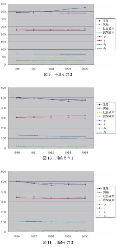 図  10  川崎その  1図 9 千葉その 2