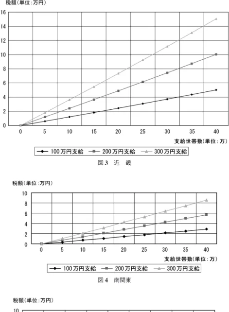 図  3  近 畿