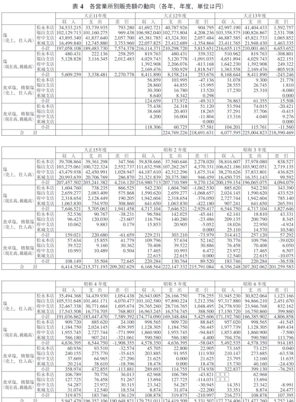 表  4  各営業所別販売額の動向（各年，年度，単位は円） 大正13年度大正12年度大正11年度 差 引支 出収 入差 引支 出収 入差 引支 出収 入 1,592.75741,404.43342,997.190904.79540,787.92641,692.721793.28033,739.93534,533.215 松永本店 塩 （売上，仕入高） 2,531.708100,826.867103,358.5754,208.236102,773.804106,982.040969.438101,160.27