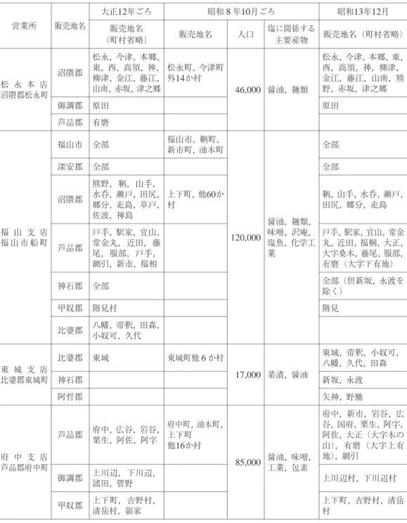 表  2  東備地方塩元売捌所における営業区域 昭和 13 年 12 月昭和 8 年10月ごろ大正12年ごろ 販売地名営業所 販売地名（町村省略）塩に関係する人口 主要産物販売地名販売地名（町村省略） 松永，今津，本郷，東， 西，高須，神，柳津， 金江，藤江，山南，熊 野，赤坂，津之郷 醤油，麺類  46,000松永町，今津町外14か村松永，今津，本郷，東，西，高須，神，柳津，金江，藤江，山南，赤坂，津之郷沼隈郡松 永 本 店 沼隈郡松永町 原田原田御調郡 有磨芦品郡 全部 醤油，麺類， 味噌，沢庵， 塩魚