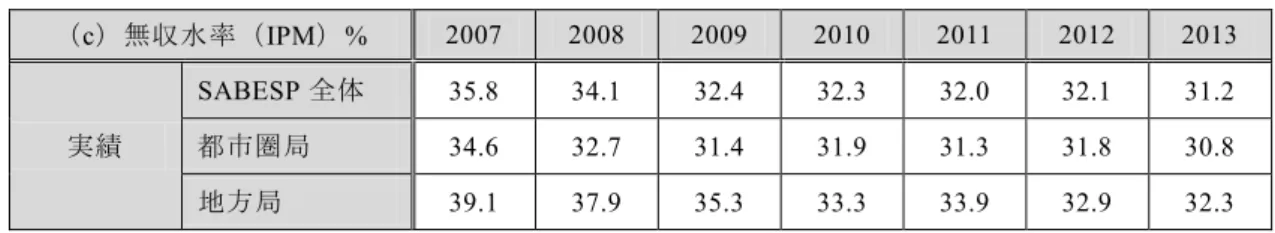 表 7  IPM の推移  （c）無収水率（IPM）%  2007  2008  2009  2010  2011  2012  2013  実績  SABESP 全体  35.8  34.1  32.4  32.3  32.0  32.1  31.2 都市圏局 34.6 32.7 31.4 31.9 31.3 31.8 30.8  地方局  39.1  37.9  35.3  33.3  33.9  32.9  32.3  出所：SABESP 計画局統合的無収水削減プログラム管理部からの情報提供。  備考