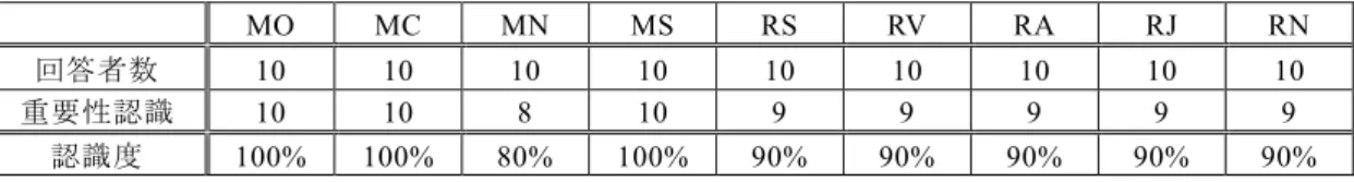 表 11  無収水率削減の重要性に関する認識度  MO  MC  MN  MS  RS  RV  RA  RJ  RN  回答者数  10  10  10  10  10  10  10  10  10  重要性認識  10  10  8  10  9  9  9  9  9  認識度  100%  100%  80%  100%  90%  90%  90%  90%  90%  出所：SABESP 職員 90 人を対象とした受益者調査の結果をもとに評価者がまとめた。  3.2.2.3  その他のインパク