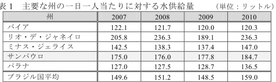 表 1  主要な州の一日一人当たりに対する水供給量    （単位：リットル） 州  2007  2008  2009  2010  バイア  122.1  121.7  120.0  120.3  リオ・デ・ジャネイロ  205.8  236.3  189.1  236.3  ミナス・ジェライス 142.5  138.3  137.4  147.0  サンパウロ 175.0  176.0  177.8  184.7  パラナ  127.0  127.5  128.7  136.5  ブラジル国平均  149