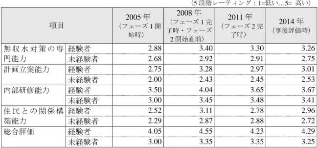 表  5  県支所職員による各能力に対する自己評価（平均）         （事業参加経験者 n=48）              （事業参加未経験者 n=46）  （5 段階レーティング：1=低い…5=  高い）  項目  2005 年  （フェーズ 1 開 始時） 2008 年  （フェーズ 1 完了時・フェーズ 2 開始直前） 2011 年  （フェーズ 2 完了時） 2014 年  （事後評価時） 無 収 水 対 策 の 専 門能力  経験者  2.88  3.40  3.30  3.26  未経験