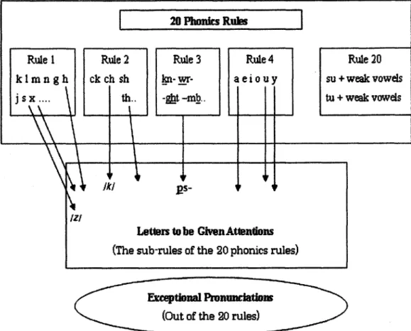 Figure 2 Relationshi betvveen Phonics  Exceptional Pronunciations