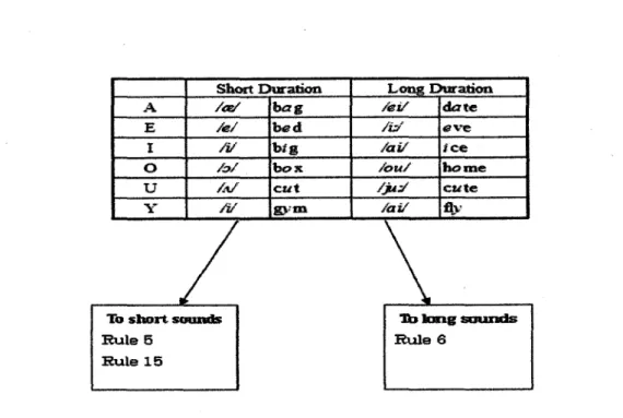 Figure 3 Relationship among Sirrong Vowel Rules